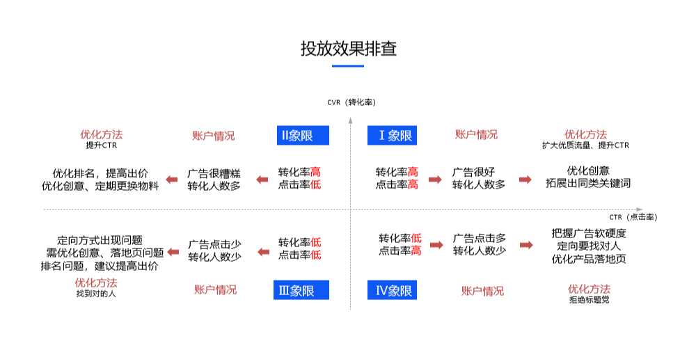 竞价外包托管:sem推广账户降低成本优化策略,你知道几个?